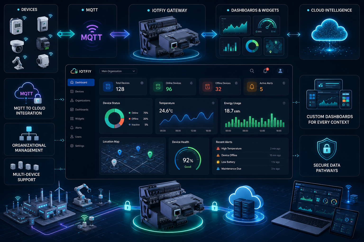 Why choose IoTFIY Gateway Solutions