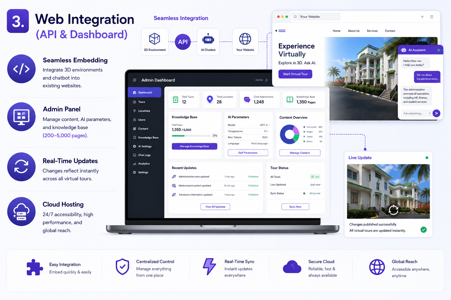 tour web — IOTFIY SOLUTIONS